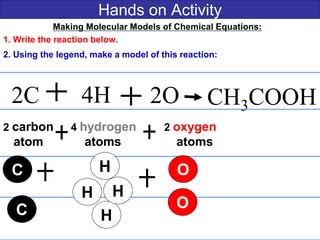 Hands on Activity
2C 4H CH3COOH
Making Molecular Models of Chemical Equations:
1. Write the reaction below.
2. Using the legend, make a model of this reaction:
2O
2 carbon 4 hydrogen
atom atoms
C
C
H
H
H
H
2 carbon 4 hydrogen 2 oxygen
atom atoms atoms
O
O
 