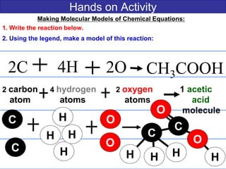 Hands on Activity
2C 4H CH3COOH
Making Molecular Models of Chemical Equations:
1. Write the reaction below.
2. Using the legend, make a model of this reaction:
2O
2 carbon 4 hydrogen
atom atoms
C
C
H
H
H
H
2 carbon 4 hydrogen 2 oxygen 1 acetic
atom atoms atoms acid
molecule
O
O
C
O
O
H
C
H HH
 
