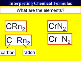 Interpreting Chemical Formulas
CRn2 CrN2
What are the elements?
carbon
C Rn2
Cr N2
radon
 