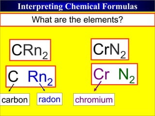 Interpreting Chemical Formulas
CRn2 CrN2
What are the elements?
carbon
C Rn2
Cr N2
radon chromium
 