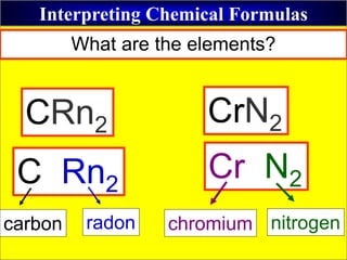 Interpreting Chemical Formulas
CRn2 CrN2
What are the elements?
carbon
C Rn2
Cr N2
radon chromium nitrogen
 