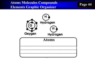 Atoms Molecules Compounds
Elements Graphic Organizer
Page 44
Atoms
 