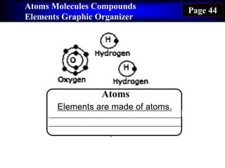 Atoms Molecules Compounds
Elements Graphic Organizer
Page 44
Elements are made of atoms.
Atoms
 