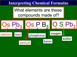 Interpreting Chemical Formulas
Os Pb3 Os P B3 O S Pb3
osmium lead
osmium
phosphorus
boron
oxygen
sulfur
What elements are these
compounds made of?
 