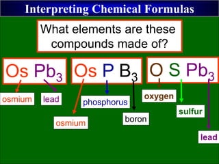 Interpreting Chemical Formulas
Os Pb3 Os P B3 O S Pb3
osmium lead
osmium
phosphorus
boron
oxygen
sulfur
lead
What elements are these
compounds made of?
 