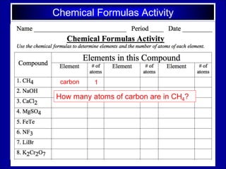 Chemical Formulas Activity
How many atoms of carbon are in CH4?
carbon 1
 