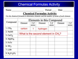 Chemical Formulas Activity
carbon
What is the second element in CH4?
1 hydrogen
 