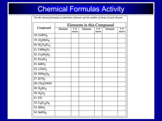 Chemical Formulas Activity
 