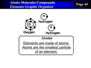 Atoms Molecules Compounds
Elements Graphic Organizer
Page 44
Elements are made of atoms.
Atoms are the smallest particle
of an element.
Atoms
 