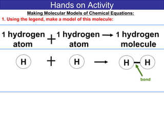 Hands on Activity
Making Molecular Models of Chemical Equations:
1. Using the legend, make a model of this molecule:
1 hydrogen 1 hydrogen 1 hydrogen
atom atom molecule
H H HH
bond
 
