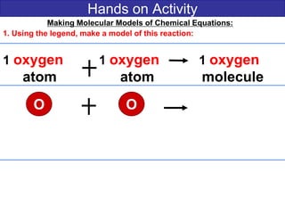 Hands on Activity
Making Molecular Models of Chemical Equations:
1. Using the legend, make a model of this reaction:
1 oxygen 1 oxygen 1 oxygen
atom atom molecule
O O
 