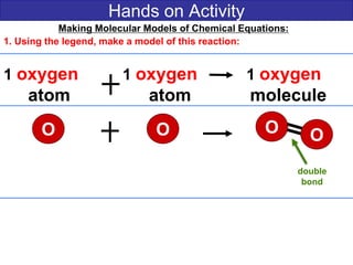 Hands on Activity
Making Molecular Models of Chemical Equations:
1. Using the legend, make a model of this reaction:
1 oxygen 1 oxygen 1 oxygen
atom atom molecule
double
bond
O O OO
 