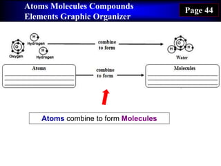 Atoms Molecules Compounds
Elements Graphic Organizer
Page 44
Atoms combine to form Molecules
 