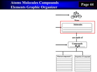 Atoms Molecules Compounds
Elements Graphic Organizer
Page 44
H2O
 