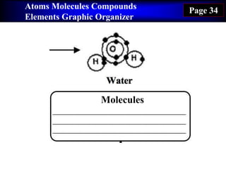 Atoms Molecules Compounds
Elements Graphic Organizer
Page 34
Molecules
 