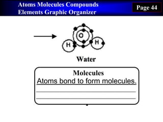 Atoms Molecules Compounds
Elements Graphic Organizer
Page 44
Atoms bond to form molecules.
Molecules
 