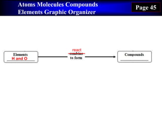 Atoms Molecules Compounds
Elements Graphic Organizer
Page 45
H and O
react
 