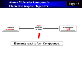 Atoms Molecules Compounds
Elements Graphic Organizer
Page 45
H and O H2O
Elements react to form Compounds.
react
 