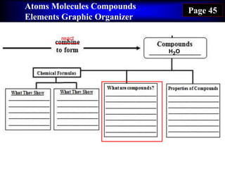 Atoms Molecules Compounds
Elements Graphic Organizer
Page 45
H2O
react
 