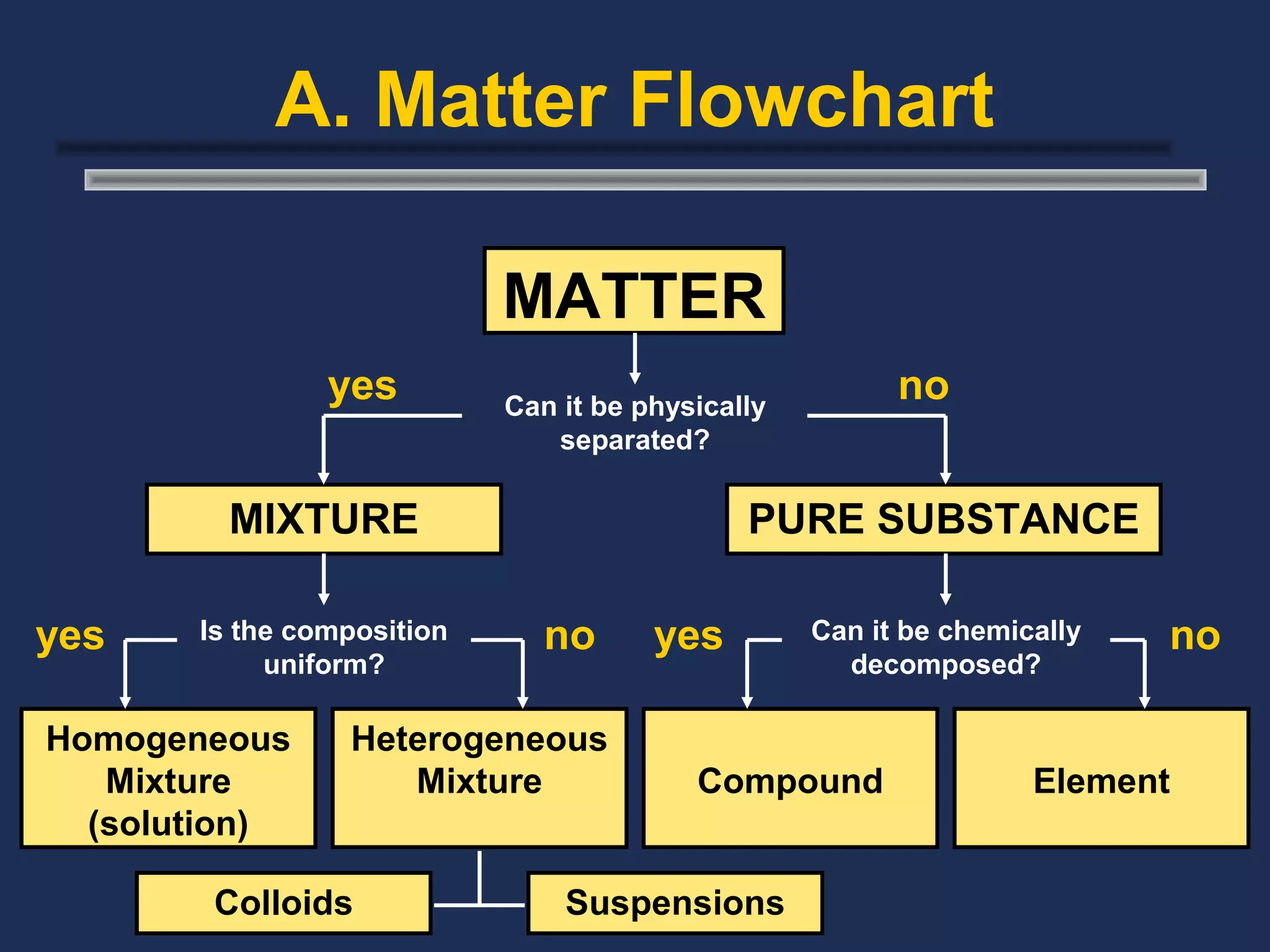 A. Matter Flowchart

                            MATTER
                yes         Can it be physically
                                                         no
                               separated?

         MIXTURE                              PURE SUBSTANCE

yes    Is the composition      no      yes         Can it be chemically   no
            uniform?                                 decomposed?

Homogeneous      Heterogeneous
   Mixture          Mixture               Compound                 Element
  (solution)

        Colloids                Suspensions
 
