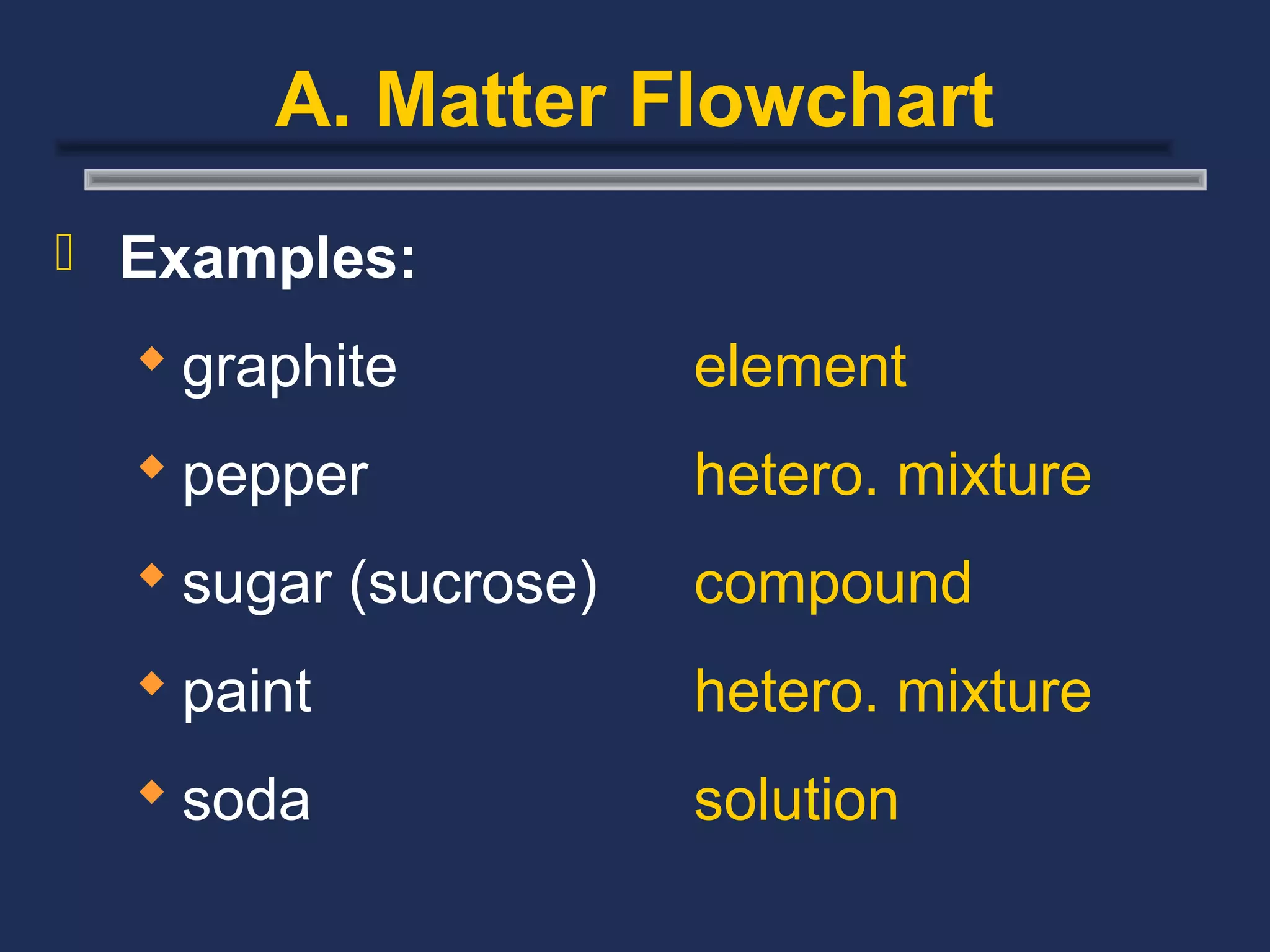 A. Matter Flowchart
 Examples:

   graphite          element
   pepper            hetero. mixture
   sugar (sucrose)   compound
   paint             hetero. mixture
   soda              solution
 