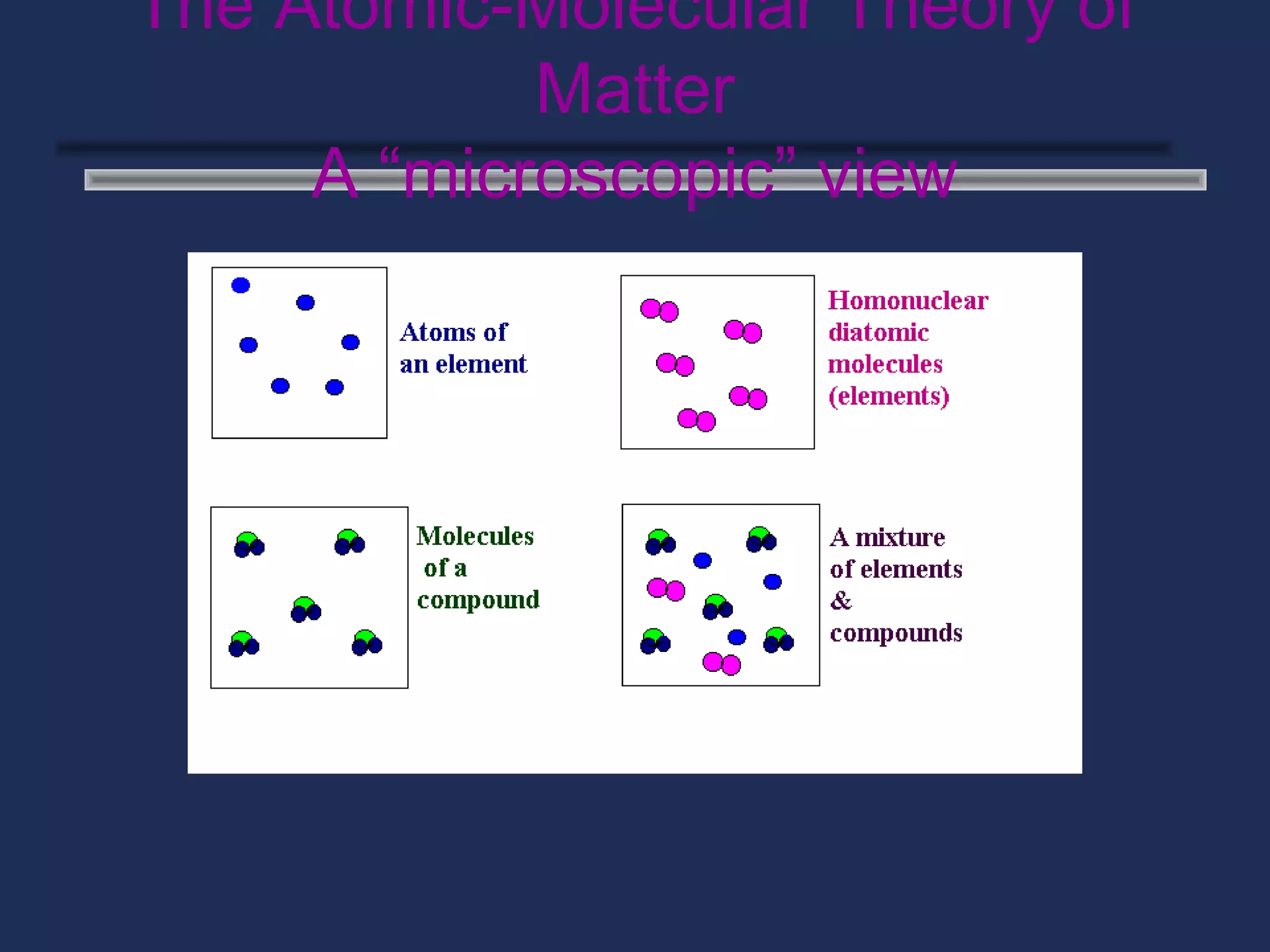 The Atomic-Molecular Theory of
            Matter
     A “microscopic” view
 