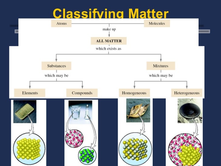 When Sugar Is Dissolved In Water The Resulting Solution Is Classified As A Compoundsmixtures versi lain