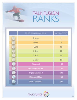 TALK FUSION
                                                          RANKS
                                         TALK FUSION GLOBAL RANK                                              WEEKLY CYCLES

                                                          Bronze                                                          1
                                                            Silver                                                        5
                                                            Gold                                                         10
                                                            1 Star                                                       20
                                                            2 Star                                                       30
                                                            3 Star                                                       50
                                                        Diamond                                                        100
                                                Double Diamond                                                         150
                                                  Triple Diamond                                                       200
                                                   Diamond Elite                                                       250
                                                   Blue Diamond                                                        500
Rewards listed are for India, UAE, Singapore, Ukraine, Philippines, & Kuwait only.
* Rewards are subject to availability in certain markets. In the event that one is unavailable an alternative will be selected by Talk Fusion.




                                                                                                                                                 10
 