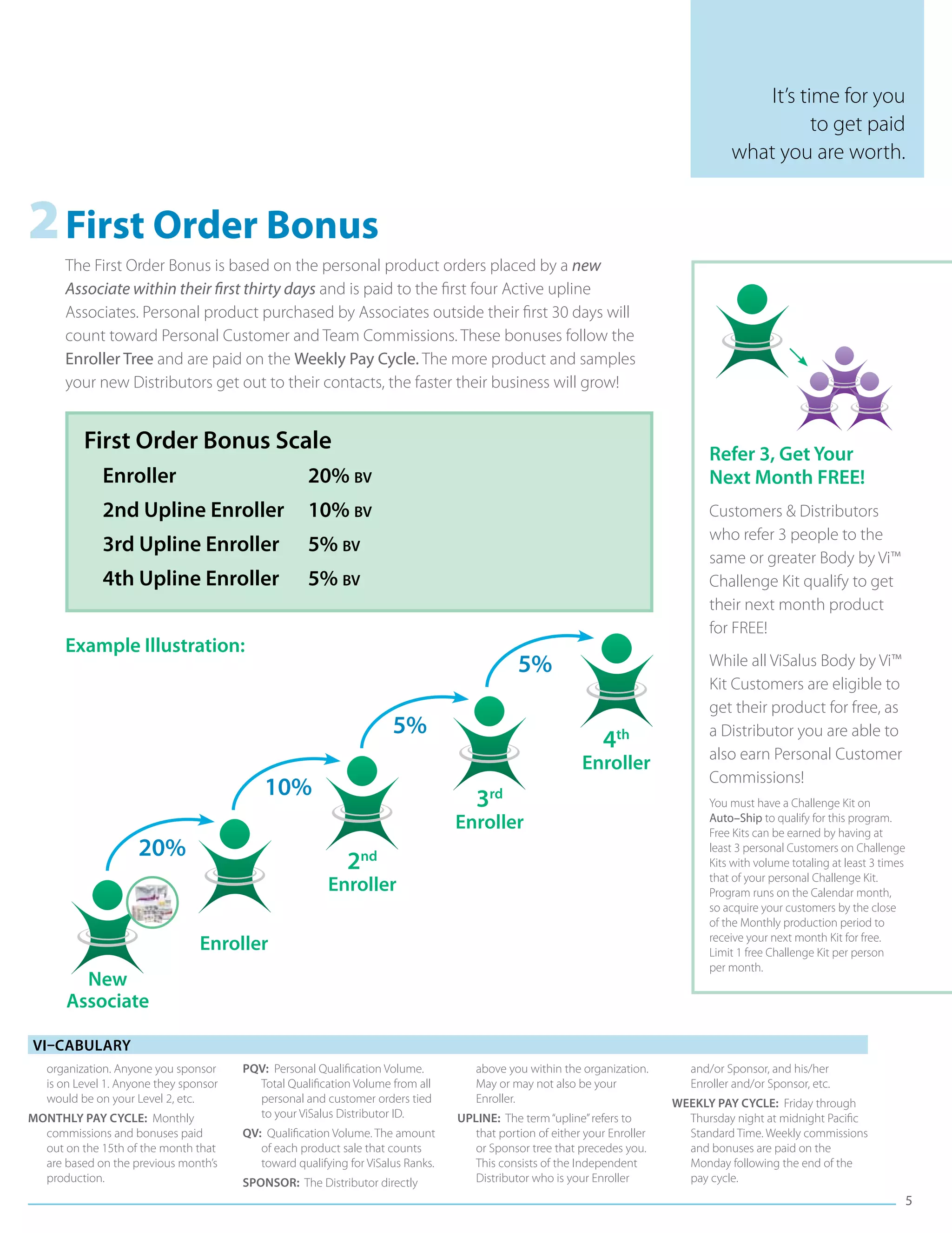 It’s time for you
                                                                                                                                                  to get paid
                                                                                                                                       what you are worth.


2	First Order Bonus
      The First Order Bonus is based on the personal product orders placed by a new
      Associate within their first thirty days and is paid to the first four Active upline
      Associates. Personal product purchased by Associates outside their first 30 days will
      count toward Personal Customer and Team Commissions. These bonuses follow the
      Enroller Tree and are paid on the Weekly Pay Cycle. The more product and samples
      your new Distributors get out to their contacts, the faster their business will grow!


          First Order Bonus Scale                                                                                                 Refer 3, Get Your
              Enroller	                              20% bv                                                                       Next Month FREE!
              2nd Upline Enroller	 10% bv                                                                                         Customers & Distributors
                                                                                                                                  who refer 3 people to the
              3rd Upline Enroller	                   5% bv
                                                                                                                                  same or greater Body by Vi™
              4th Upline Enroller	                   5% bv                                                                        Challenge Kit qualify to get
                                                                                                                                  their next month product
                                                                                                                                  for FREE!
      Example Illustration:
                                                                                              5%                                  While all ViSalus Body by Vi™
                                                                                                                                  Kit Customers are eligible to
                                                                                                                                  get their product for free, as
                                                                      5%                                                          a Distributor you are able to
                                                                                                                4th               also earn Personal Customer
                                                                                                           Enroller
                                                                                                                                  Commissions!
                                            10%                                      3rd                                          You must have a Challenge Kit on
                                                                                  Enroller                                        Auto–Ship to qualify for this program.
                                                                                                                                  Free Kits can be earned by having at
                     20%                                                                                                          least 3 personal Customers on Challenge
                                                             2nd                                                                  Kits with volume totaling at least 3 times
                                                                                                                                  that of your personal Challenge Kit.
                                                         Enroller                                                                 Program runs on the Calendar month,
                                                                                                                                  so acquire your customers by the close
                                                                                                                                  of the Monthly production period to
                                                                                                                                  receive your next month Kit for free.
                                 Enroller                                                                                         Limit 1 free Challenge Kit per person
                                                                                                                                  per month.
         New
       Associate

Vi–cabulary
   organization. Anyone you sponsor     PQV: Personal Qualification Volume.          above you within the organization.        and/or Sponsor, and his/her
   is on Level 1. Anyone they sponsor     Total Qualification Volume from all        May or may not also be your               Enroller and/or Sponsor, etc.
   would be on your Level 2, etc.         personal and customer orders tied          Enroller.                              Weekly Pay Cycle: Friday through
Monthly Pay Cycle: Monthly                to your ViSalus Distributor ID.         UPLINE: The term “upline” refers to         Thursday night at midnight Pacific
  commissions and bonuses paid          QV: Qualification Volume. The amount         that portion of either your Enroller     Standard Time. Weekly commissions
  out on the 15th of the month that        of each product sale that counts          or Sponsor tree that precedes you.       and bonuses are paid on the
  are based on the previous month’s        toward qualifying for ViSalus Ranks.      This consists of the Independent         Monday following the end of the
  production.                           Sponsor: The Distributor directly            Distributor who is your Enroller         pay cycle.
                                                                                                                                                                               5
 