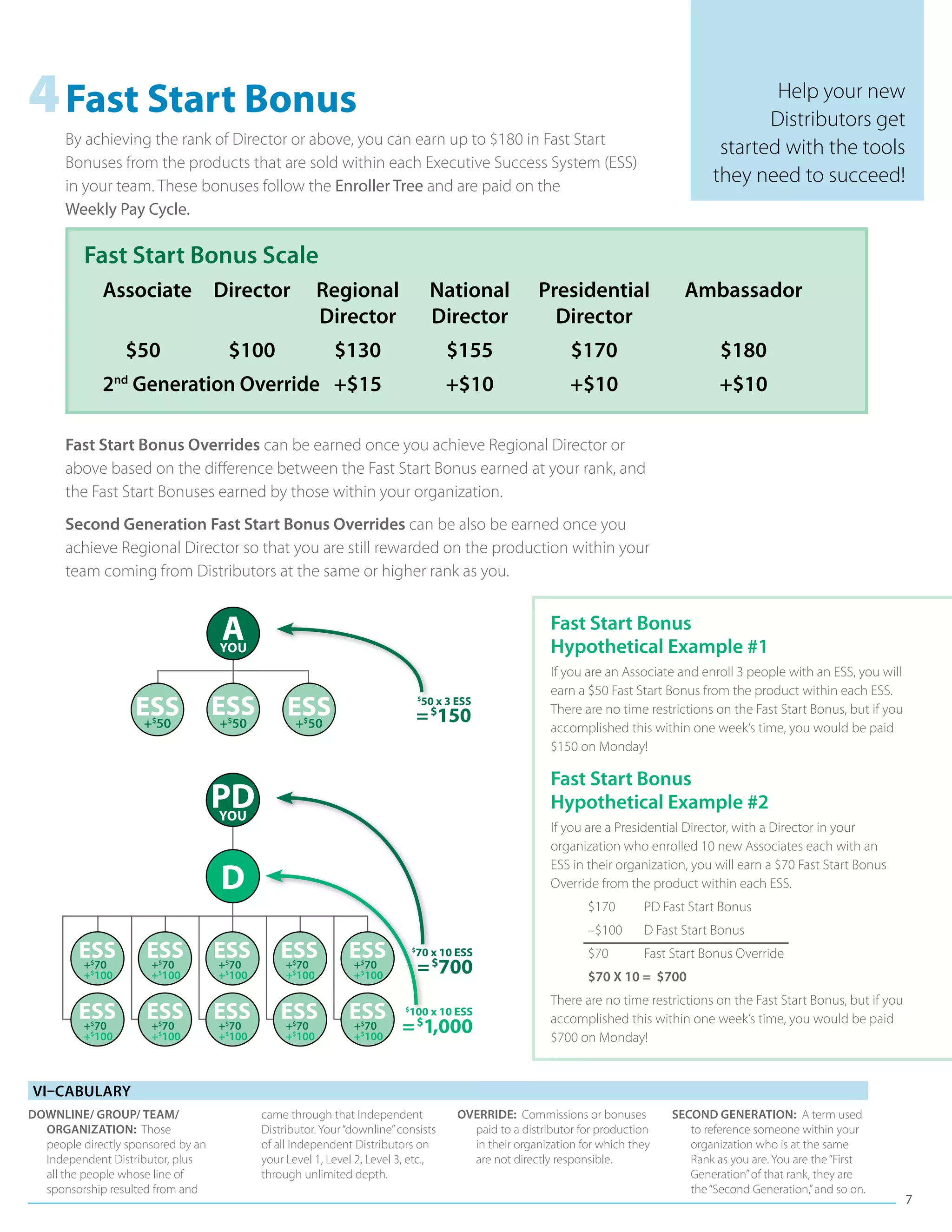 4	Fast Start Bonus                                                                                                                                Help your new
                                                                                                                                                 Distributors get
      By achieving the rank of Director or above, you can earn up to $180 in Fast Start
                                                                                                                                           started with the tools
      Bonuses from the products that are sold within each Executive Success System (ESS)
      in your team. These bonuses follow the Enroller Tree and are paid on the
                                                                                                                                          they need to succeed!
      Weekly Pay Cycle.

          Fast Start Bonus Scale
               A
               	 ssociate	 Director	 Regional	National	                                                  Presidential	              Ambassador
               			                   Director	 Director	                                                   Director
               	 $50	                $100	                 $130	                       $155	                   $170	                       $180
               2nd Generation Override	 +$15	                                         +$10	                    +$10	                       +$10

      Fast Start Bonus Overrides can be earned once you achieve Regional Director or
      above based on the difference between the Fast Start Bonus earned at your rank, and
      the Fast Start Bonuses earned by those within your organization.
      Second Generation Fast Start Bonus Overrides can be also be earned once you
      achieve Regional Director so that you are still rewarded on the production within your
      team coming from Distributors at the same or higher rank as you.


                                     A
                                    you
                                                                                                           Fast Start Bonus
                                                                                                           Hypothetical Example #1
                                                                                                           If you are an Associate and enroll 3 people with an ESS, you will
                                                                                                           earn a $50 Fast Start Bonus from the product within each ESS.
                   ESS              ESS          ESS                              50 x 3 ESS
                                                                                  $
                                                                                                           There are no time restrictions on the Fast Start Bonus, but if you
                    + 50
                      $
                                     + 50
                                     $
                                                  + 50$                           = $150                   accomplished this within one week’s time, you would be paid
                                                                                                           $150 on Monday!

                                                                                                           Fast Start Bonus
                                    PD
                                    you
                                                                                                           Hypothetical Example #2
                                                                                                           If you are a Presidential Director, with a Director in your
                                                                                                           organization who enrolled 10 new Associates each with an

                                     D
                                                                                                           ESS in their organization, you will earn a $70 Fast Start Bonus
                                                                                                           Override from the product within each ESS.
                                                                                                           	      $170	      PD Fast Start Bonus
                                                                                                           	      –$100	     D Fast Start Bonus
         ESS         ESS            ESS         ESS           ESS             70 x 10 ESS
                                                                              $
                                                                                                           	      $70	       Fast Start Bonus Override
         + 70
           $

          + 100
           $
                     + 70 $

                      + 100
                          $
                                    + 70
                                     $

                                    + 100
                                     $
                                                + 70
                                                  $

                                                 + 100
                                                  $
                                                              + 70
                                                                 $

                                                               + 100
                                                                 $
                                                                                 $
                                                                                  = 700                    	      $70 X 10 = $700
                                                                                                           There are no time restrictions on the Fast Start Bonus, but if you
         ESS         ESS            ESS         ESS           ESS         $
                                                                           100 x 10 ESS
                                                                                                           accomplished this within one week’s time, you would be paid
         + 70
           $

          +$100
                     + 70 $

                      +$100
                                    + 70
                                     $

                                    +$100
                                                + 70
                                                  $

                                                 +$100
                                                              + 70
                                                                 $

                                                               +$100
                                                                         = 1,000
                                                                            $
                                                                                                           $700 on Monday!


Vi–cabulary
DOWNLINE/ GROUP/ TEAM/                      came through that Independent                OVERRIDE: Commissions or bonuses         Second Generation: A term used
  ORGANIZATION: Those                       Distributor. Your “downline” consists          paid to a distributor for production      to reference someone within your
  people directly sponsored by an           of all Independent Distributors on             in their organization for which they      organization who is at the same
  Independent Distributor, plus             your Level 1, Level 2, Level 3, etc.,          are not directly responsible.             Rank as you are. You are the “First
  all the people whose line of              through unlimited depth.                                                                 Generation” of that rank, they are
  sponsorship resulted from and                                                                                                      the “Second Generation,” and so on.
                                                                                                                                                                                7
 