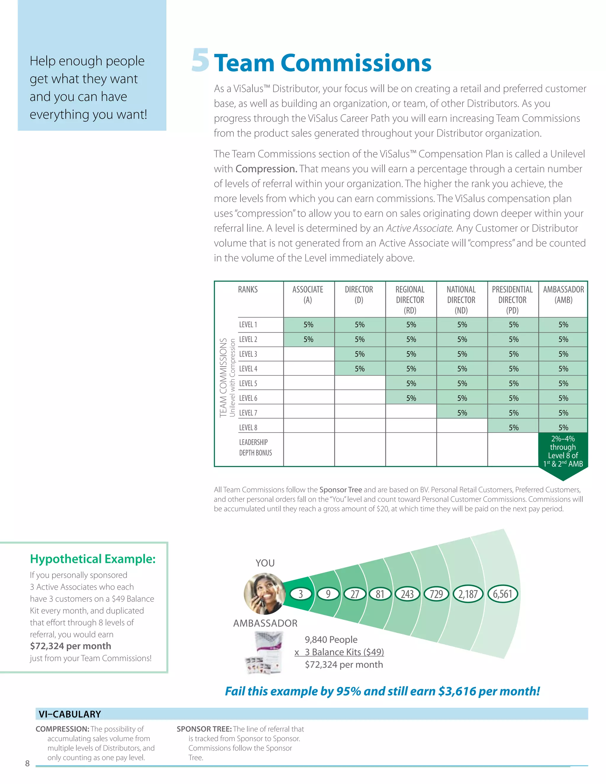 Help enough people
get what they want
                                                   5	Team Commissions
                                                          As a ViSalus™ Distributor, your focus will be on creating a retail and preferred customer
and you can have                                          base, as well as building an organization, or team, of other Distributors. As you
everything you want!                                      progress through the ViSalus Career Path you will earn increasing Team Commissions
                                                          from the product sales generated throughout your Distributor organization.
                                                          The Team Commissions section of the ViSalus™ Compensation Plan is called a Unilevel
                                                          with Compression. That means you will earn a percentage through a certain number
                                                          of levels of referral within your organization. The higher the rank you achieve, the
                                                          more levels from which you can earn commissions. The ViSalus compensation plan
                                                          uses “compression” to allow you to earn on sales originating down deeper within your
                                                          referral line. A level is determined by an Active Associate. Any Customer or Distributor
                                                          volume that is not generated from an Active Associate will “compress” and be counted
                                                          in the volume of the Level immediately above.

                                                                                                     RANKS         ASSOCIATE       DIRECTOR        REGIONAL         NATIONAL   PRESIDENTIAL   AMBASSADOR
                                                                                                                      (A)             (D)          DIRECTOR         DIRECTOR     DIRECTOR       (AMB)
                                                                                                                                                     (RD)             (ND)         (PD)
                                                                                                     LEVEL 1            5%           5%              5%               5%           5%              5%
                                                                                                     LEVEL 2            5%           5%              5%               5%           5%              5%
                                                           TEAM COMMISSIONS
                                                                         Unilevel with Compression




                                                                                                     LEVEL 3                         5%              5%               5%           5%              5%
                                                                                                     LEVEL 4                         5%              5%               5%           5%              5%
                                                                                                     LEVEL 5                                         5%               5%           5%              5%
                                                                                                     LEVEL 6                                         5%               5%           5%              5%
                                                                                                     LEVEL 7                                                          5%           5%              5%
                                                                                                     LEVEL 8                                                                       5%               5%
                                                                                                     LEADERSHIP                                                                                   2%–4%
                                                                                                                                                                                                 through
                                                                                                     DEPTH BONUS                                                                                Level 8 of
                                                                                                                                                                                              1st & 2nd AMB


                                                          All Team Commissions follow the Sponsor Tree and are based on BV. Personal Retail Customers, Preferred Customers,
                                                          and other personal orders fall on the “You” level and count toward Personal Customer Commissions. Commissions will
                                                          be accumulated until they reach a gross amount of $20, at which time they will be paid on the next pay period.




    Hypothetical Example:                                                                                  YOU
    If you personally sponsored
    3 Active Associates who each
    have 3 customers on a $49 Balance                                                                               3          9    27        81    243       729      2,187   6,561
    Kit every month, and duplicated
    that effort through 8 levels of                                                    AMBASSADOR
    referral, you would earn
                                                                                                                   	 9,840 People
    $72,324 per month
                                                                                                                   x	 3 Balance Kits ($49)
    just from your Team Commissions!
                                                                                                                   	 $72,324 per month

                                                                     Fail this example by 95% and still earn $3,616 per month!
      Vi–cabulary
     Compression: The possibility of           Sponsor Tree: The line of referral that
        accumulating sales volume from            is tracked from Sponsor to Sponsor.
        multiple levels of Distributors, and      Commissions follow the Sponsor
        only counting as one pay level.           Tree.
8
 