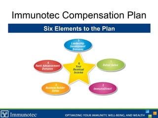 Immunotec Compensation Plan Six Elements to the Plan 