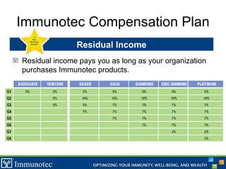 Immunotec Compensation Plan Residual Income Residual income pays you as long as your organization purchases Immunotec products. 
