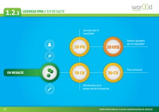 1.2.3        LICENCIA PRO / EN RESALTE                                                       communicate




                                              Ganados por el
                                              rewo(l)der

                                                                                         Dolares ganados
                                                                                         por el rewo(l)der
                                          10 PV                      20 US$



                                                                                         Para activarse
     EN RESALTE                           70 CV                       30 CV

                                              Distribuidos en la
                                              propia red de franquicias




07                                                             COMO PARTICIPAR AL PLAN DE COMPENSACIÓN DE WOR(l)D
 