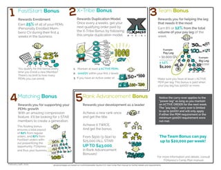 FastStart Bonus
Rewards Enrollment
Earn 25% of all of your PEMs
(Personally Enrolled Mem-
bers) CV during their first 4
weeks in the business.
You qualify for this bonus every
time you Enroll a new Member!
There’s no limit to how many
PEMs you can enroll.
1 X-Tribe Bonus
Rewards Duplication Model
Once every 4 weeks, get your
next qualifying order paid by
the X-Tribe Bonus by following
this simple duplication model.
1. Mantain at least 4 ACTIVE PEMs
2
2. 1000QV within your first 2 levels
3. If you have an Active order of:
Team Bonus
Rewards you for helping the leg
that needs it the most
Earn 8% or 12% from the total
volume of your pay leg of the
week.
Make sure you have at least 1 ACTIVE
PEM per leg. This bonus is paid when
your pay leg has 500QV or more.
3
Example:
Pay Leg
= 10,000 QV
x 12%
=
$1,200
Example:
Big Leg
= 12,000
Matching Bonus
Rewards you for supporting your
PEMs growth
With an amazing compression
feature, it’ll be looking for 1-STAR
members to create a generation.
This floating bonus
ensures a total payout
of 62% from regular
orders, and 87% from
FastStart orders with-
out jeopardizing the
opportunity, FGXpress
and thus your business.
4
* all percentages are based on Commissionable Voume (CV). See Comp Plan manual for further details and requirements.
Rank Advancement Bonus
Rewards your development as a leader
Achieve a new rank once
and get the title.
Achieve it TWICE,
And get the bonus.
From $500 (3-Star) to
$25,000 (ALL STAR)
UP TO $43,000
in Rank Advancement
Bonuses!
5
February 24th, 2014
Notice the carry-over applies to the
“power leg” as long as you mantain
an ACTIVE ORDER for the next week.
The “pay leg’s” carry over is limited
to up to 500QV and will only apply
if either the PEM requirement or the
minimum 500QV requirement were
not met.
The Team Bonus can pay
up to $20,000 per week!
For more information and details, consult
FGXpress’s Comp Plan manual.
 
