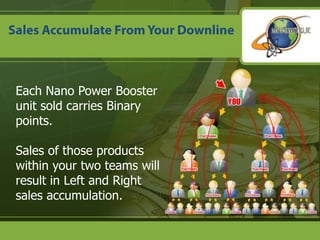 Accumulate Generous Cycle BonusesCycle Bonuses are based off accumulation of sales points in your Left and Right sales teams.