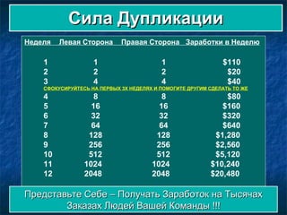 Сила Дупликации Неделя       Левая Сторона       Правая Сторона      Заработки в Неделю 1                              1                                          1                                     $110 2                              2                                          2                                         $20 3                              4                                          4                                         $40   СФОКУСИРУЙТЕСЬ НА ПЕРВЫХ 3Х НЕДЕЛЯХ И ПОМОГИТЕ ДРУГИМ СДЕЛАТЬ ТО ЖЕ 4                              8                                          8                                         $80 5                             16                                        16                                    $160 6                             32                                        32                                    $320 7                             64                                        64                                    $640 8                          128                                    128                              $1,280 9                            256                                    256                              $2,560 10                        512                                    512                              $5,120 11                      1024                                  1024                            $10,240 12                      2048                                  2048                            $20,480 Представьте Себе – Получать Заработок на Тысячах Заказах Людей Вашей Команды !!! 