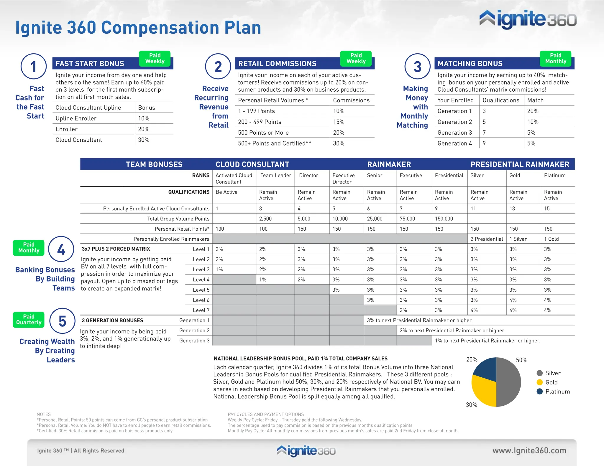 Ignite 360 Compensation Plan
                                                            Paid                                                                                               Paid                                                                                          Paid

    1                                                                                          2                                                                                              3
                                                           Weekly                                                                                             Weekly                                                                                        monthly
                FAST START BONUS                                                                           ReTAIL COmmISSIONS                                                                            mATChINg BONUS
                Ignite your income from day one and help                                                   Ignite your income on each of your active cus-                                                Ignite your income by earning up to 40% match-
                others do the same! Earn up to 60% paid                                                    tomers! Receive commissions up to 20% on con-                                                 ing bonus on your personally enrolled and active
    Fast        on 3 levels for the first month subscrip-                            Receive               sumer products and 30% on business products.                                making            Cloud Consultants’ matrix commissions!
Cash for        tion on all first month sales.                                     Recurring               Personal Retail Volumes *                   Commissions                      money            Your Enrolled        Qualifications        Match
the Fast        Cloud Consultant Upline                 Bonus                       Revenue                1 - 199 Points                              10%
                                                                                                                                                                                          with           Generation 1         3                     20%
   Start        Upline Enroller                         10%                            from                                                                                            monthly
                                                                                                           200 - 499 Points                            15%                                               Generation 2         5                     10%
                Enroller                                20%
                                                                                      Retail                                                                                          matching
                                                                                                           500 Points or More                          20%                                               Generation 3         7                     5%
                Cloud Consultant                        30%
                                                                                                           500+ Points and Certified**                 30%                                               Generation 4         9                     5%


                                                  TeAm BONUSeS                                 CLOUd CONSULTANT                                                        RAINmAkeR                                        PReSIdeNTIAL RAINmAkeR
                                                                                  RANkS        Activated Cloud      Team Leader        Director        Executive       Senior          Executive        Presidential    Silver           Gold               Platinum
                                                                                               Consultant                                              Director
                                                                       QUALIFICATIONS          Be Active            Remain            Remain           Remain          Remain          Remain           Remain          Remain           Remain             Remain
                                                                                                                    Active            Active           Active          Active          Active           Active          Active           Active             Active
                                       Personally Enrolled Active Cloud Consultants            1                    3                 4                5               6               7                9               11               13                 15
                                                            Total Group Volume Points                               2,500             5,000            10,000          25,000          75,000           150,000
                                                                Personal Retail Points*        100                  100               150              150             150             150              150             150              150                150
                                                      Personally Enrolled Rainmakers                                                                                                                                    2 Presidential   1 Silver           1 Gold

                4
 Paid
monthly                      3x7 PLUS 2 FORCed mATRIX                              Level 1     2%                   2%                3%               3%              3%              3%               3%              3%               3%                 3%
                            Ignite your income by getting paid                     Level 2     2%                   2%                3%               3%              3%              3%               3%              3%               3%                 3%
                            BV on all 7 levels with full com-
Banking Bonuses             pression in order to maximize your
                                                                                   Level 3     1%                   2%                2%               3%              3%              3%               3%              3%               3%                 3%
     By Building            payout. Open up to 5 maxed out legs                    Level 4                          1%                2%               3%              3%              3%               3%              3%               3%                 3%
          Teams             to create an expanded matrix!                          Level 5                                                             3%              3%              3%               3%              3%               3%                 3%
                                                                                   Level 6                                                                             3%              3%               3%              3%               4%                 4%
                                                                                   Level 7                                                                                             2%               3%              4%               4%                 4%

                 5
  Paid
Quarterly                    3 geNeRATION BONUSeS                           Generation 1                                                                               3% to next Presidential Rainmaker or higher.

                            Ignite your income by being paid                Generation 2                                                                                               2% to next Presidential Rainmaker or higher.

 Creating Wealth 3%, 2%, and 1% generationally up                           Generation 3                                                                                                                1% to next Presidential Rainmaker or higher.
                 to infinite deep!
     By Creating
        Leaders                                                                                NATIONAL LeAdeRShIP BONUS POOL, PAId 1% TOTAL COmPANY SALeS                                                               !"#!
                                                                                                                                                                                                                       20%                    50%
                                                                                               Each calendar quarter, Ignite 360 divides 1% of its total Bonus Volume into three National
                                                                                               Leadership Bonus Pools for qualified Presidential Rainmakers. These 3 different pools :                                                                      Silver
                                                                                               Silver, Gold and Platinum hold 50%, 30%, and 20% respectively of National BV. You may earn                                                       !"%!        Gold
                                                                                               shares in each based on developing Presidential Rainmakers that you personally enrolled.                                                                     Platinum
                                                                                               National Leadership Bonus Pool is split equally among all qualified.                                                    !"$!
                                                                                                                                                                                                                       30%
       NOTES                                                                                         PAY CYCLES AND PAYMENT OPTIONS
       *Personal Retail Points: 50 points can come from CC’s personal product subscription           Weekly Pay Cycle: Friday - Thursday paid the following Wednesday.
       *Personal Retail Volume: You do NOT have to enroll people to earn retail commissions.         The percentage used to pay commision is based on the previous months qualification points
       *Certified: 30% Retail commision is paid on buisiness products only                           Monthly Pay Cycle: All monthly commissions from previous month’s sales are paid 2nd Friday from close of month.
 
