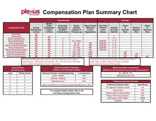 Compensation Plan Summary Chart
Business Building Bonuses: Half the cost of a Welcome Pack is paid to
Ambassadors. 50% goes to the sponsor; 25%, 15% and 10% to the next
three qualified Ambassadors upline, respectively.
*Fast Start Achievement Bonuses - Achieve Gold, Senior
Gold, Ruby or Senior Ruby in 30 Days and these
Achievement Bonuses will be Doubled.
Plexus Points
Earned by Level
Retail Commission Schedule
(Paid on Your Personal Volume)
Retail Over-Ride Commissions
(Earned on the Volume of Your Level 1 Ambassadors)
Level Points Earned Personal Volume in Ambassadorship % Commission $0 - $99.99 = 0%
1 5 $0.00 - $99.99 0% $100.00 and Up = 5%
2 5 $100.00 - $499.99 15%
3 5 $500.00 and up 25% Preferred Customer Bonuses
4 4 When over $500 PV, ALL Personal Volume $100.00 and up = 25% Preferred Customer Order Cash Bonus
5 3 Dr. Spencer’s Breast Cream $8
6 2 For complete details, please refer to the
Full Plexus Compensation Plan.
Plexus Slim $15
7 1 Breast Cream & Plexus Slim $25
Plexus Slim & Accelerator $18
BioCleanse 120ct./180ct. $4/$5
ProBio5 $5
Requirements Earnings
Ambassador Rank Annual
Membership
Current
Backup
Order
(AutoQualif-
ication)
In Place
Personally
Sponsored,
Qualified
Ambassadors
Points
Needed
Outside of
Primary Leg
Plexus Points
Required
in your
Organization
One-Time
Achieve-
ment
Bonus
Number
of Levels
Paid On
Share
in
Emerald
Pool
Share in
Sapphire
Pool
Share
in
Diamond
Pool
Associate
Ambassador 1
Senior Ambassador 2 1 – 3
Silver Ambassador 3 Cur. / Prop. $100.00 1 – 5
Gold Ambassador 3 15 / 15 100 $250.00* 1 – 5
Senior Gold Ambassador 3 40 / 40 250 $350.00* 1 – 6
Ruby Ambassador 4 75 / 100 500 $500.00* 1 – 6
Senior Ruby Ambassador 5 115 / 150 750 $750.00* 1 – 7
Emerald Ambassador 6 225 / 375 1500 1 – 7
Sapphire Ambassador 6 450 / 750 3000 1 - 7
Diamond Ambassador 7 675 / 1125 4500 1 – 7
 