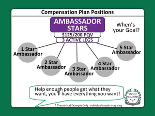 Compensation Plan Positions * Theoretical Example Only. Individual results may vary When ’s  your Goal? Help enough people get what they  want, you ’ll have everything you want! 3 ACTIVE LEGS $125/200 PQV AMBASSADOR STARS 2 Star Ambassador 3 Star Ambassador 4 Star Ambassador 1 Star Ambassador 5 Star Ambassador 