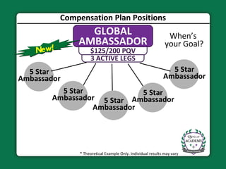 Compensation Plan Positions * Theoretical Example Only. Individual results may vary When ’s  your Goal? New! 3 ACTIVE LEGS $125/200 PQV GLOBAL AMBASSADOR 5 Star Ambassador 5 Star Ambassador 5 Star Ambassador 5 Star Ambassador 5 Star Ambassador 