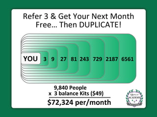 Refer 3 & Get Your Next Month Free… Then DUPLICATE! $72,324 per/month x  3 balance Kits ($49) 9,840 People YOU 3 9 27 81 243 729 2187 6561 