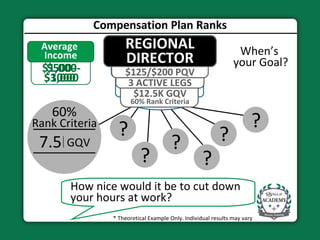 Compensation Plan Ranks 60% 7.5K Rank Criteria GQV Average  Income $500- $1000 $1,000- $3,000 * Theoretical Example Only. Individual results may vary When ’s  your Goal? How nice would it be to cut down  your hours at work? $2K GQV 3 ACTIVE LEGS $125/200 PQV DIRECTOR 3 ACTIVE LEGS $125/$200 PQV REGIONAL DIRECTOR $12.5K GQV 60% Rank Criteria ? ? ? ? ? ? 