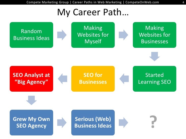 careers in online marketing university presentation why a career in marketing