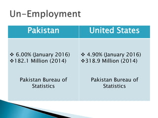 Pakistan United States
Agriculture
25.1%
Industry
21.3%
(2014 Est.)
Agriculture
01.2%
Industry
18.8%
(2011)
 