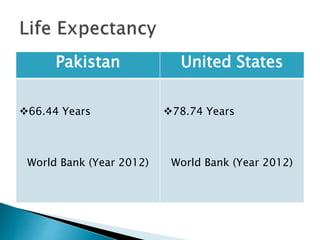 Pakistan United States
4,840 (2013)
World bank
53,750 (2013)
World Bank
 