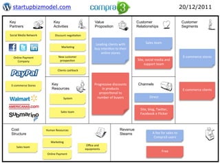 startupbizmodel.com                                                                                                                                                  20/12/2011

Key                                     Key                                     Value                               Customer                                            Customer
Partners                                Activities                              Proposition                         Relationships                                       Segments

Social	
  Media	
  Network	
             Discount	
  nego2a2on	
  

                                                                                Leading	
  clients	
  with	
                Sales	
  team	
  
                                                Marke2ng	
  
                                                                               buy	
  inten2on	
  to	
  their	
  
                                                                                      online	
  stores	
  
   Online	
  Payment	
                       New	
  customer	
                                                                                                           E-­‐commerce	
  stores	
  
      Company	
                               prospec2on	
                                                          Site,	
  social	
  media	
  and	
  
                                                                                                                        support	
  team	
  
                                            Clients	
  cashback	
  



 E-­‐commerce	
  Stores	
             Key                                      Progressive	
  discounts	
            Channels
                                      Resources                                     in	
  products	
                                                                     E-­‐commerce	
  clients	
  
                                                                                  propor2onal	
  to	
  
                                                  System	
                       number	
  of	
  buyers	
                       Direct	
  


                                                                                                                      Site,	
  blog,	
  TwiKer,	
  
                                               Sales	
  team	
  
                                                                                                                      Facebook	
  e	
  Flicker	
  



 Cost                            Human	
  Resources	
                                                    Revenue
 Structure                                                                                               Steams                    A	
  fee	
  for	
  sales	
  to	
  
                                                                                                                                    Compra3	
  users	
  
                                     Marke2ng	
  
                                                                       Oﬃce	
  and	
  
       Sales	
  team	
  
                                                                      equipments	
  
                                                                                                                                               Free	
  
                                  Online	
  Payment	
  
 