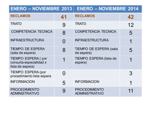 ENERO – NOVIEMBRE 2013 ENERO – NOVIEMBRE 2014
RECLAMOS 41 RECLAMOS 42
TRATO
9 TRATO
12
COMPETENCIA TECNICA
8 COMPETENCIA TECNICA
5
INFRAESTRUCTURA
0 INFRAESTRUCTURA
1
TIEMPO DE ESPERA
(sala de espera)
8 TIEMPO DE ESPERA (sala
de espera)
5
TIEMPO ESPERA ( por
consulta especialidad x
lista de espera)
1 TIEMPO ESPERA (lista de
espera)
1
TIEMPO ESPERA (por
procedimiento lista espera
0 3
INFORMACION
5 INFORMACION
1
PROCEDIMIENTO
ADMINISTRATIVO
9 PROCEDIMIENTO
ADMINISTRATIVO
11
 