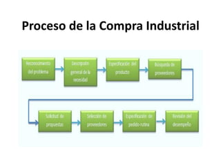 Proceso de la Compra Industrial
 