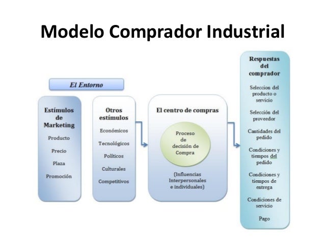 Comportamiento del Comprador industrial